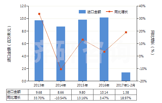 2013-2017年2月中國其他柑橘屬果實(shí)的精油(包括浸膏及凈油)(HS33011990)進(jìn)口總額及增速統(tǒng)計(jì)